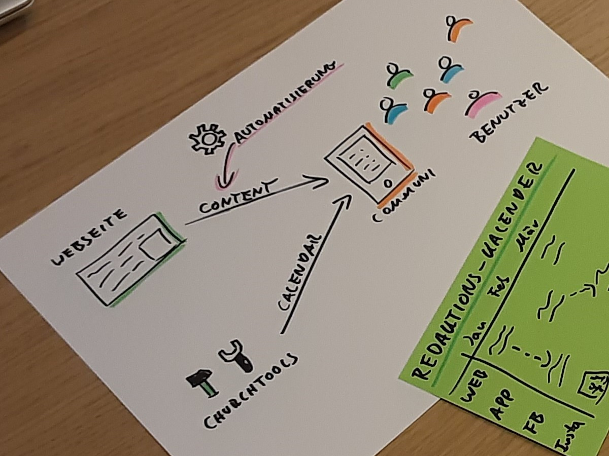 Skizze eines Konzeptes wie Medien miteinander verbunden sind